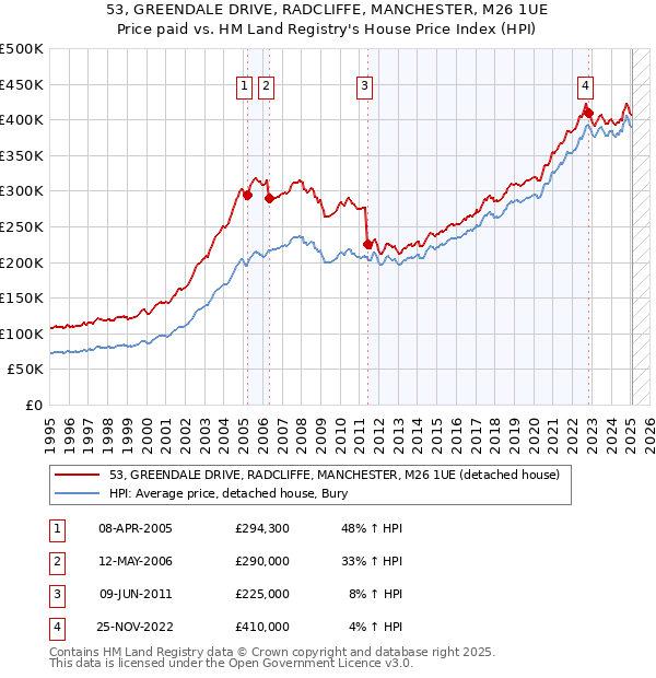 53, GREENDALE DRIVE, RADCLIFFE, MANCHESTER, M26 1UE: Price paid vs HM Land Registry's House Price Index
