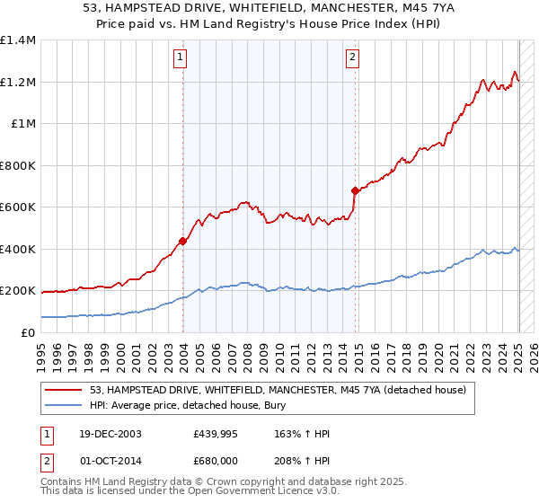 53, HAMPSTEAD DRIVE, WHITEFIELD, MANCHESTER, M45 7YA: Price paid vs HM Land Registry's House Price Index