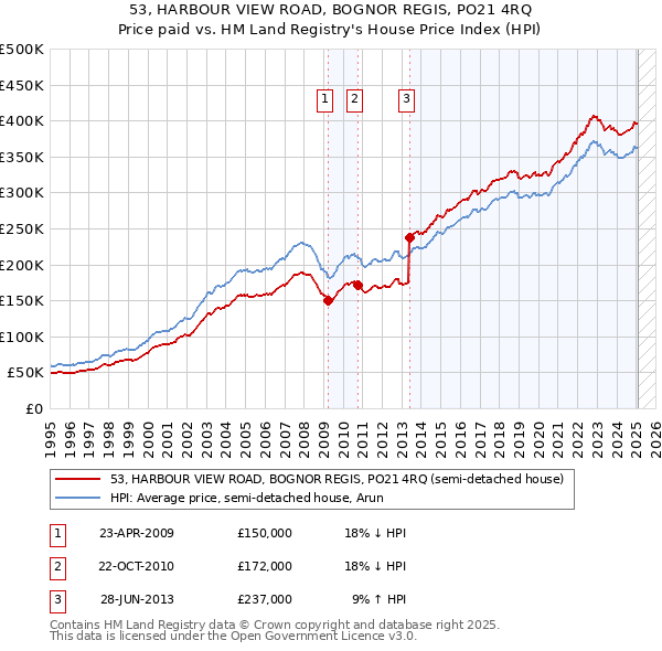53, HARBOUR VIEW ROAD, BOGNOR REGIS, PO21 4RQ: Price paid vs HM Land Registry's House Price Index
