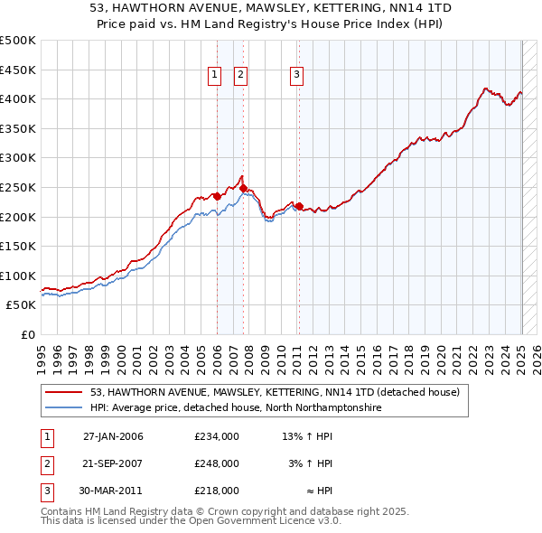 53, HAWTHORN AVENUE, MAWSLEY, KETTERING, NN14 1TD: Price paid vs HM Land Registry's House Price Index