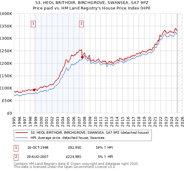 53, HEOL BRITHDIR, BIRCHGROVE, SWANSEA, SA7 9PZ: Price paid vs HM Land Registry's House Price Index