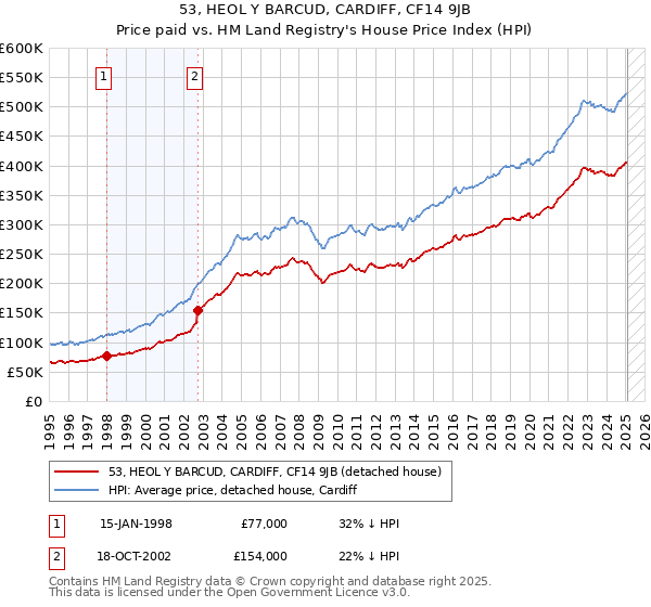 53, HEOL Y BARCUD, CARDIFF, CF14 9JB: Price paid vs HM Land Registry's House Price Index