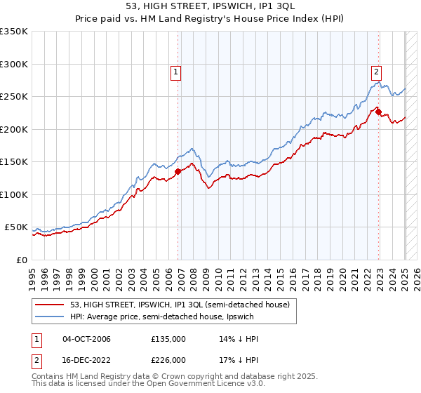 53, HIGH STREET, IPSWICH, IP1 3QL: Price paid vs HM Land Registry's House Price Index