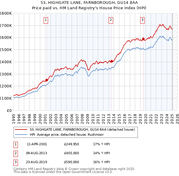 53, HIGHGATE LANE, FARNBOROUGH, GU14 8AA: Price paid vs HM Land Registry's House Price Index
