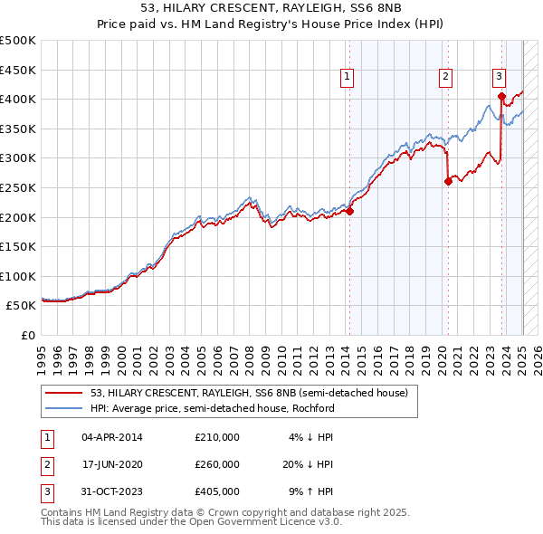 53, HILARY CRESCENT, RAYLEIGH, SS6 8NB: Price paid vs HM Land Registry's House Price Index