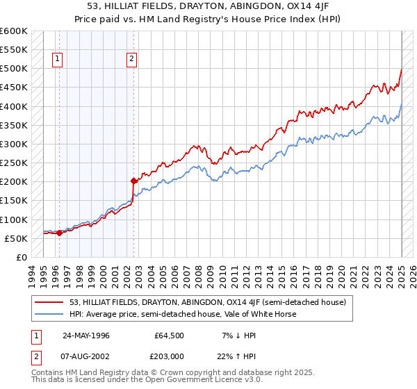 53, HILLIAT FIELDS, DRAYTON, ABINGDON, OX14 4JF: Price paid vs HM Land Registry's House Price Index
