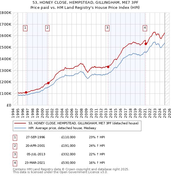 53, HONEY CLOSE, HEMPSTEAD, GILLINGHAM, ME7 3PF: Price paid vs HM Land Registry's House Price Index