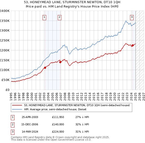 53, HONEYMEAD LANE, STURMINSTER NEWTON, DT10 1QH: Price paid vs HM Land Registry's House Price Index