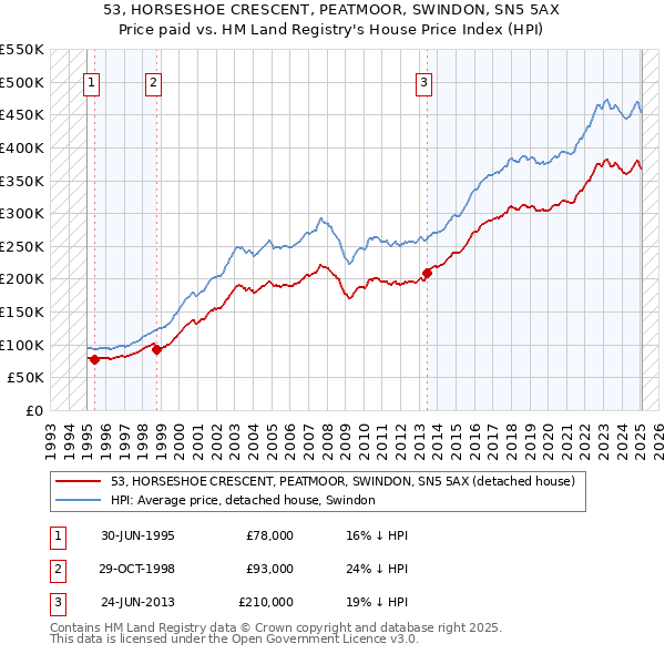 53, HORSESHOE CRESCENT, PEATMOOR, SWINDON, SN5 5AX: Price paid vs HM Land Registry's House Price Index