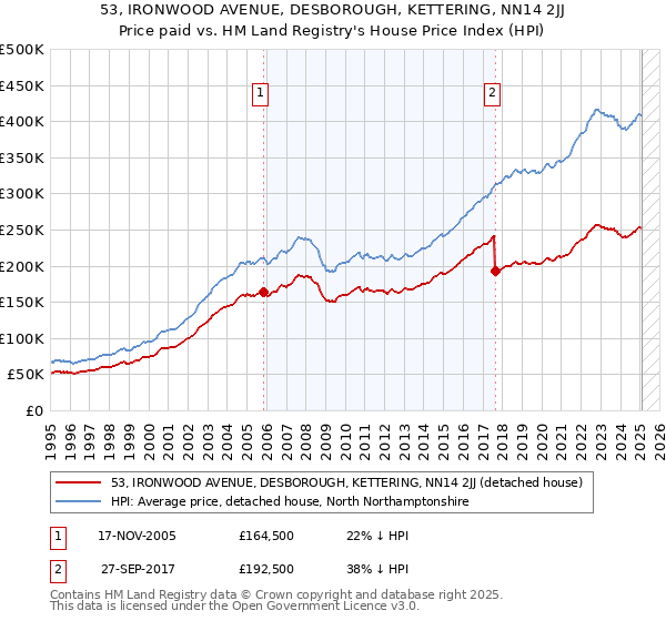 53, IRONWOOD AVENUE, DESBOROUGH, KETTERING, NN14 2JJ: Price paid vs HM Land Registry's House Price Index