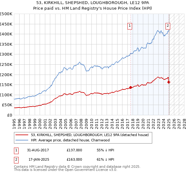 53, KIRKHILL, SHEPSHED, LOUGHBOROUGH, LE12 9PA: Price paid vs HM Land Registry's House Price Index