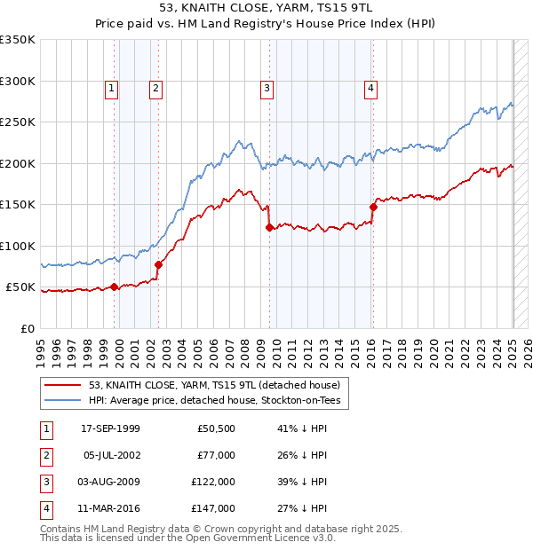 53, KNAITH CLOSE, YARM, TS15 9TL: Price paid vs HM Land Registry's House Price Index
