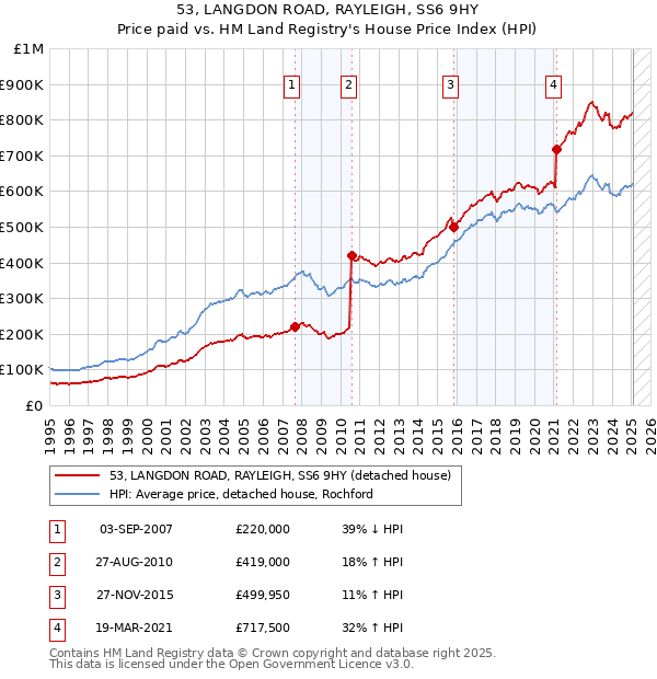 53, LANGDON ROAD, RAYLEIGH, SS6 9HY: Price paid vs HM Land Registry's House Price Index