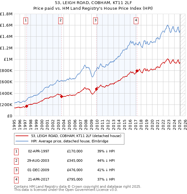 53, LEIGH ROAD, COBHAM, KT11 2LF: Price paid vs HM Land Registry's House Price Index