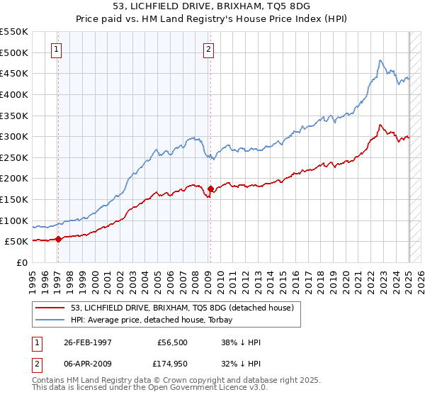 53, LICHFIELD DRIVE, BRIXHAM, TQ5 8DG: Price paid vs HM Land Registry's House Price Index