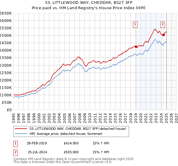 53, LITTLEWOOD WAY, CHEDDAR, BS27 3FP: Price paid vs HM Land Registry's House Price Index