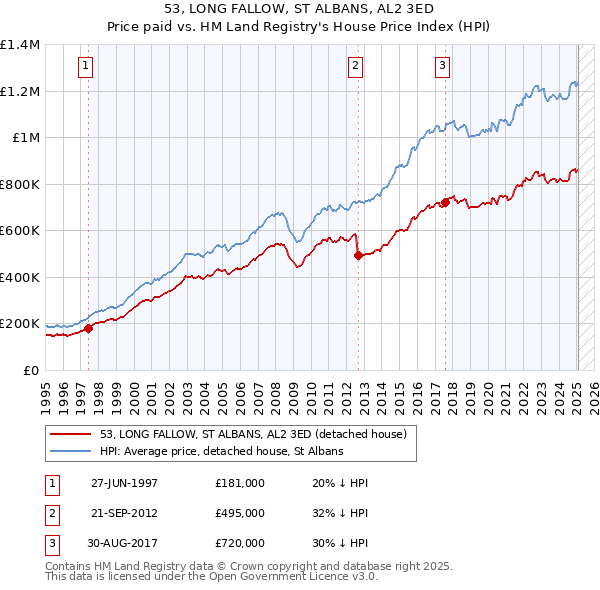 53, LONG FALLOW, ST ALBANS, AL2 3ED: Price paid vs HM Land Registry's House Price Index