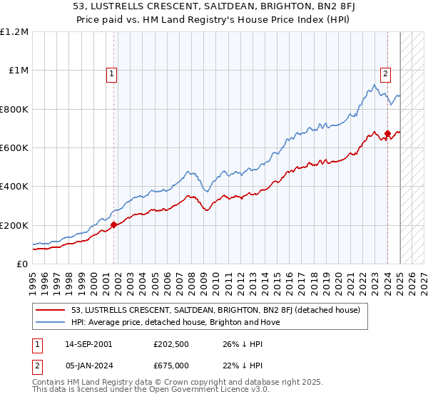 53, LUSTRELLS CRESCENT, SALTDEAN, BRIGHTON, BN2 8FJ: Price paid vs HM Land Registry's House Price Index