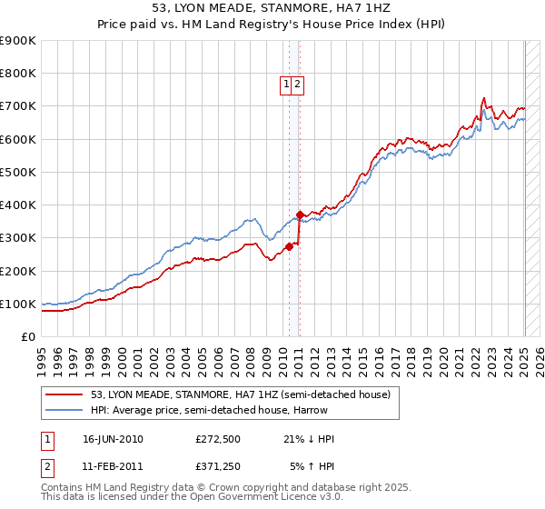 53, LYON MEADE, STANMORE, HA7 1HZ: Price paid vs HM Land Registry's House Price Index