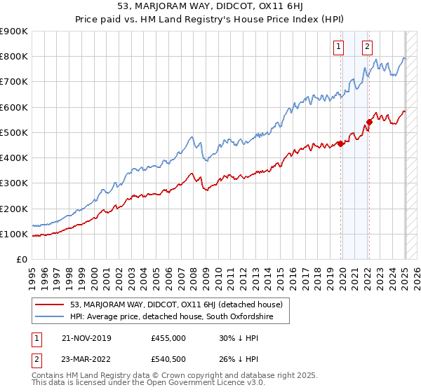 53, MARJORAM WAY, DIDCOT, OX11 6HJ: Price paid vs HM Land Registry's House Price Index