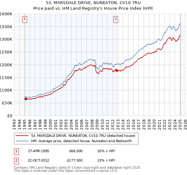 53, MARSDALE DRIVE, NUNEATON, CV10 7RU: Price paid vs HM Land Registry's House Price Index