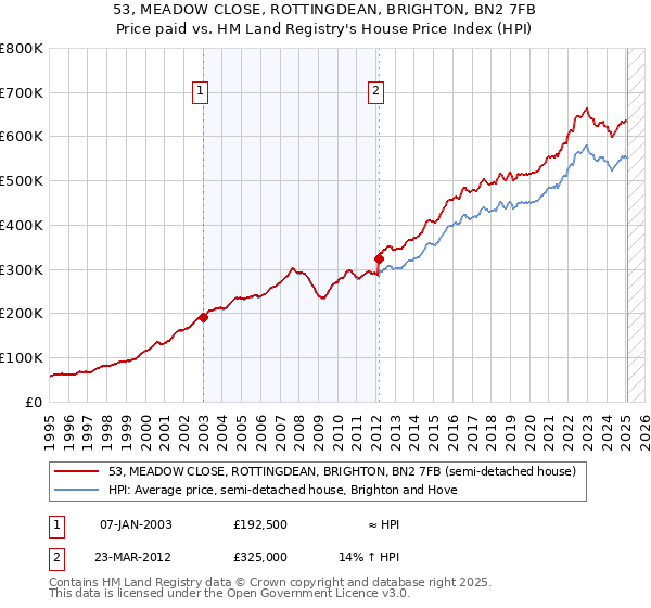 53, MEADOW CLOSE, ROTTINGDEAN, BRIGHTON, BN2 7FB: Price paid vs HM Land Registry's House Price Index