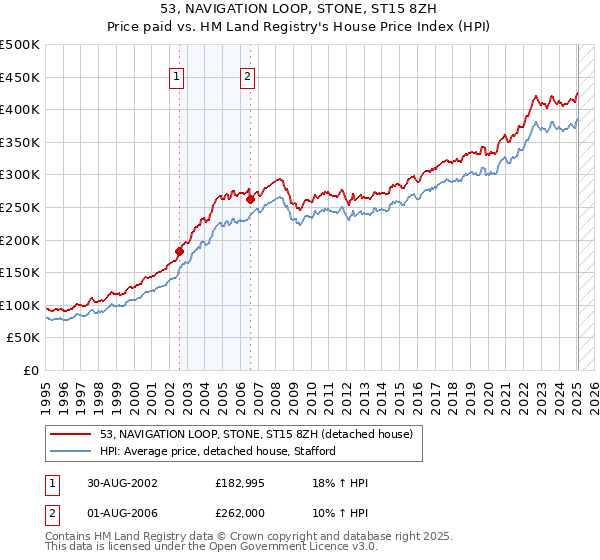 53, NAVIGATION LOOP, STONE, ST15 8ZH: Price paid vs HM Land Registry's House Price Index