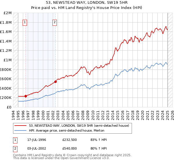 53, NEWSTEAD WAY, LONDON, SW19 5HR: Price paid vs HM Land Registry's House Price Index