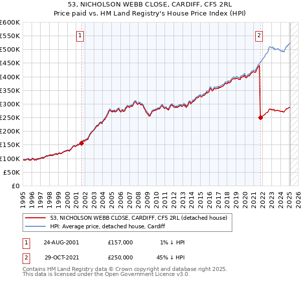 53, NICHOLSON WEBB CLOSE, CARDIFF, CF5 2RL: Price paid vs HM Land Registry's House Price Index