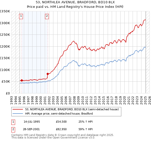 53, NORTHLEA AVENUE, BRADFORD, BD10 8LX: Price paid vs HM Land Registry's House Price Index