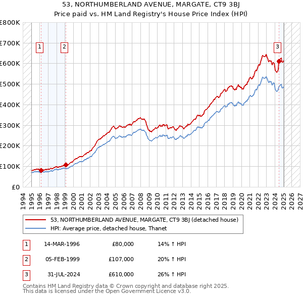 53, NORTHUMBERLAND AVENUE, MARGATE, CT9 3BJ: Price paid vs HM Land Registry's House Price Index