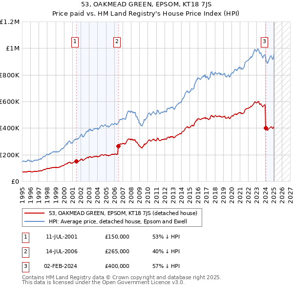 53, OAKMEAD GREEN, EPSOM, KT18 7JS: Price paid vs HM Land Registry's House Price Index