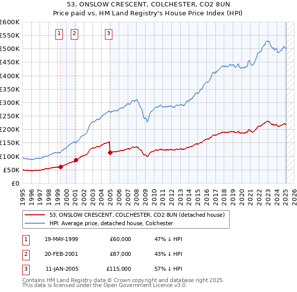 53, ONSLOW CRESCENT, COLCHESTER, CO2 8UN: Price paid vs HM Land Registry's House Price Index