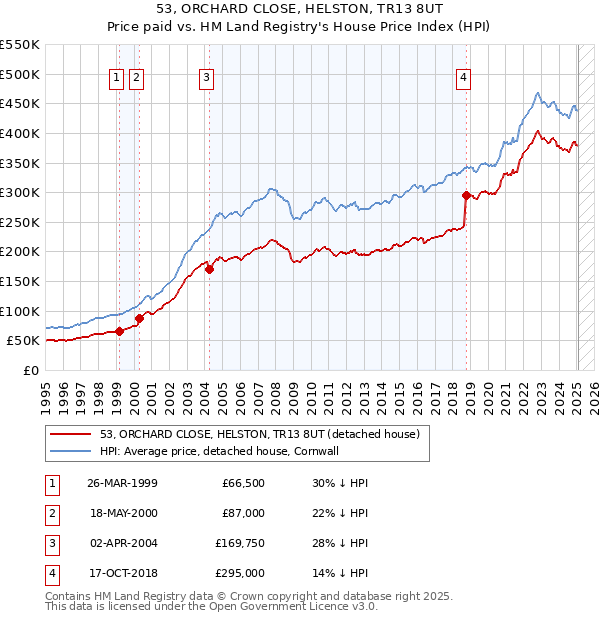 53, ORCHARD CLOSE, HELSTON, TR13 8UT: Price paid vs HM Land Registry's House Price Index