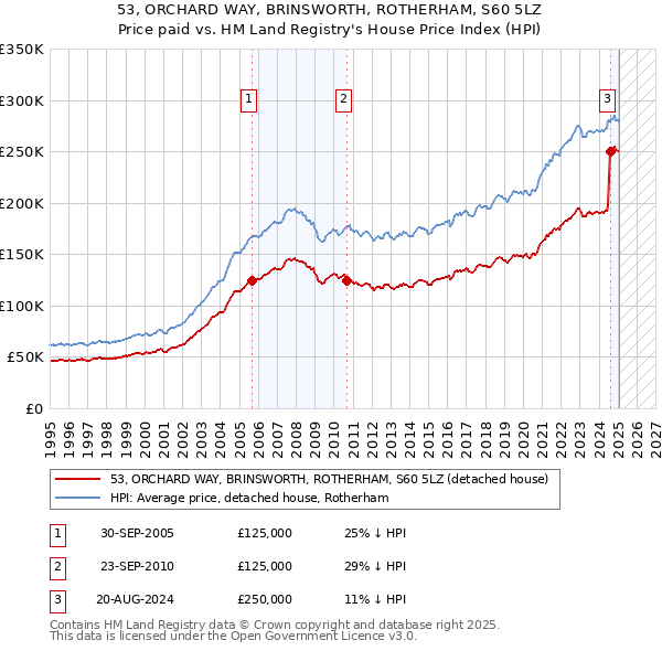 53, ORCHARD WAY, BRINSWORTH, ROTHERHAM, S60 5LZ: Price paid vs HM Land Registry's House Price Index