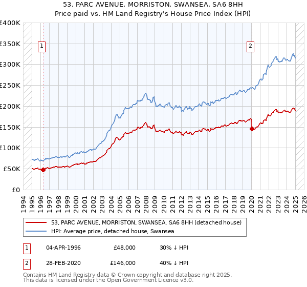 53, PARC AVENUE, MORRISTON, SWANSEA, SA6 8HH: Price paid vs HM Land Registry's House Price Index
