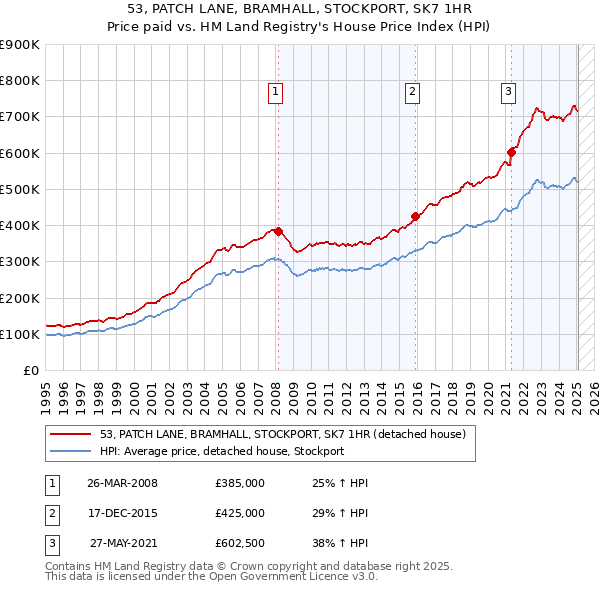53, PATCH LANE, BRAMHALL, STOCKPORT, SK7 1HR: Price paid vs HM Land Registry's House Price Index
