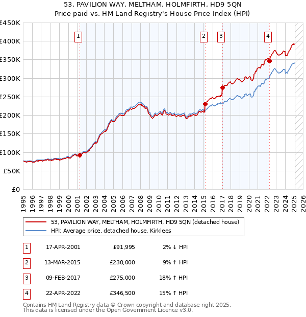 53, PAVILION WAY, MELTHAM, HOLMFIRTH, HD9 5QN: Price paid vs HM Land Registry's House Price Index