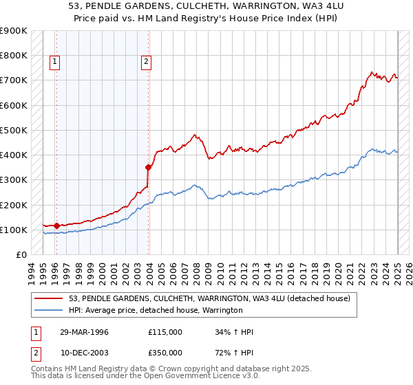53, PENDLE GARDENS, CULCHETH, WARRINGTON, WA3 4LU: Price paid vs HM Land Registry's House Price Index