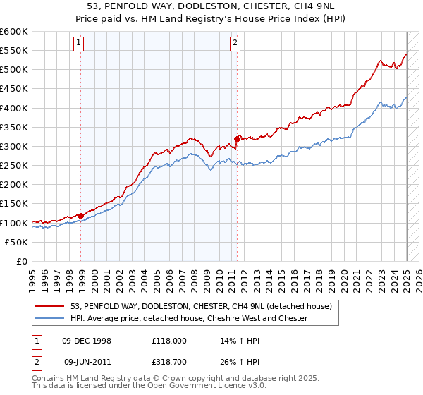 53, PENFOLD WAY, DODLESTON, CHESTER, CH4 9NL: Price paid vs HM Land Registry's House Price Index