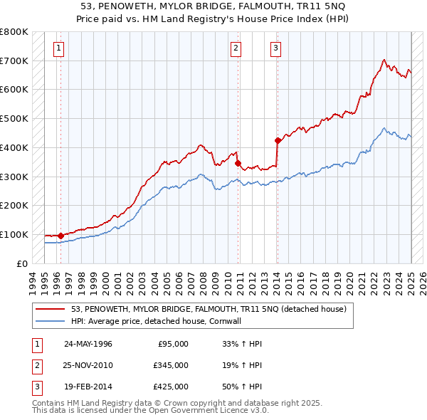 53, PENOWETH, MYLOR BRIDGE, FALMOUTH, TR11 5NQ: Price paid vs HM Land Registry's House Price Index