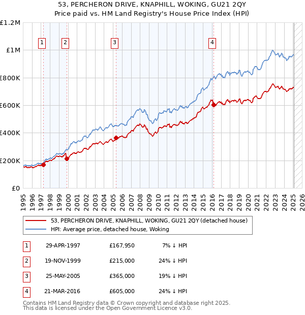 53, PERCHERON DRIVE, KNAPHILL, WOKING, GU21 2QY: Price paid vs HM Land Registry's House Price Index