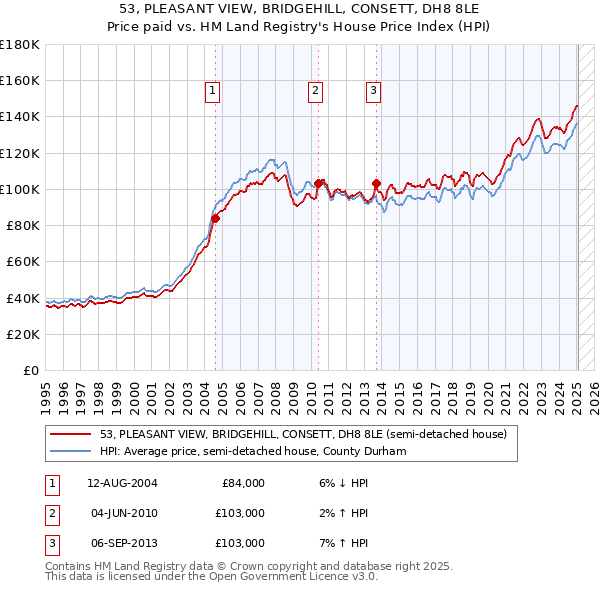 53, PLEASANT VIEW, BRIDGEHILL, CONSETT, DH8 8LE: Price paid vs HM Land Registry's House Price Index