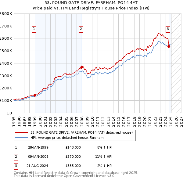 53, POUND GATE DRIVE, FAREHAM, PO14 4AT: Price paid vs HM Land Registry's House Price Index