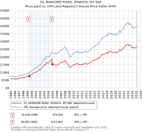 53, RANSOME ROAD, IPSWICH, IP3 9AP: Price paid vs HM Land Registry's House Price Index