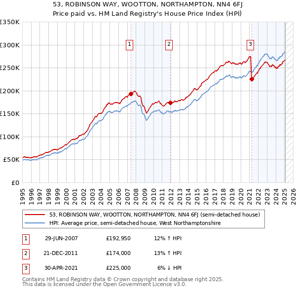 53, ROBINSON WAY, WOOTTON, NORTHAMPTON, NN4 6FJ: Price paid vs HM Land Registry's House Price Index