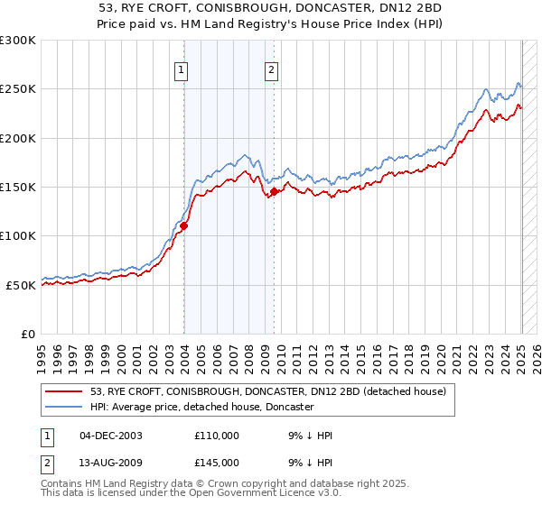 53, RYE CROFT, CONISBROUGH, DONCASTER, DN12 2BD: Price paid vs HM Land Registry's House Price Index