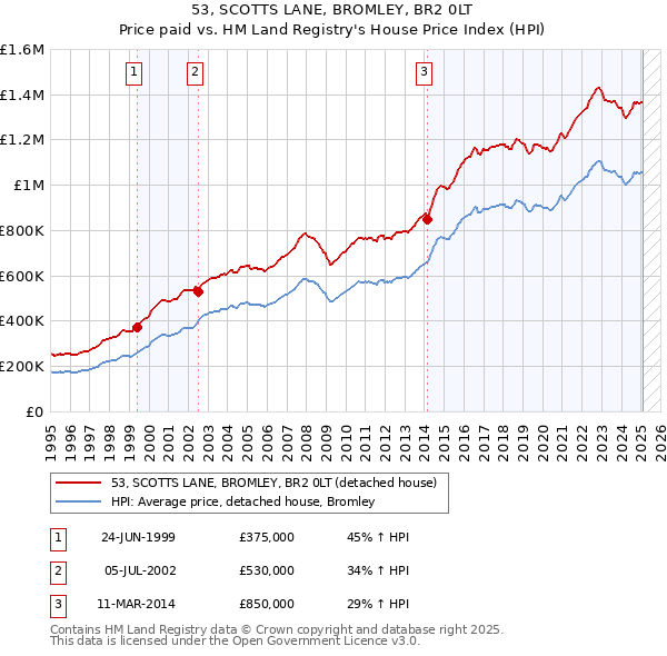 53, SCOTTS LANE, BROMLEY, BR2 0LT: Price paid vs HM Land Registry's House Price Index