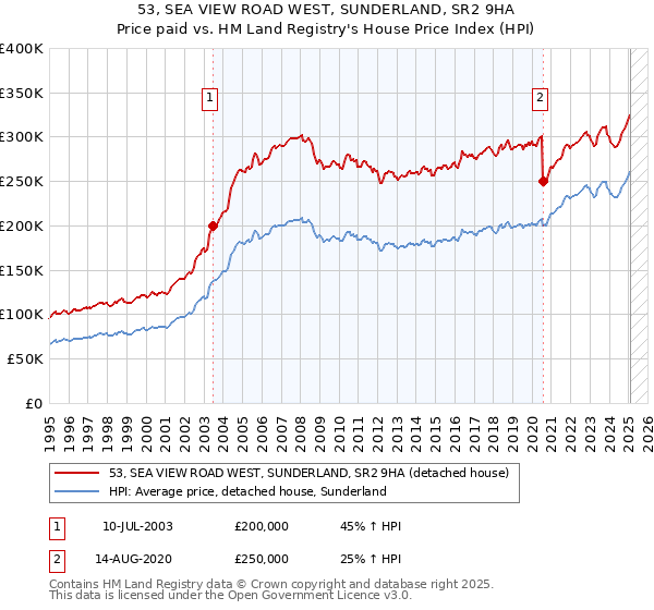 53, SEA VIEW ROAD WEST, SUNDERLAND, SR2 9HA: Price paid vs HM Land Registry's House Price Index