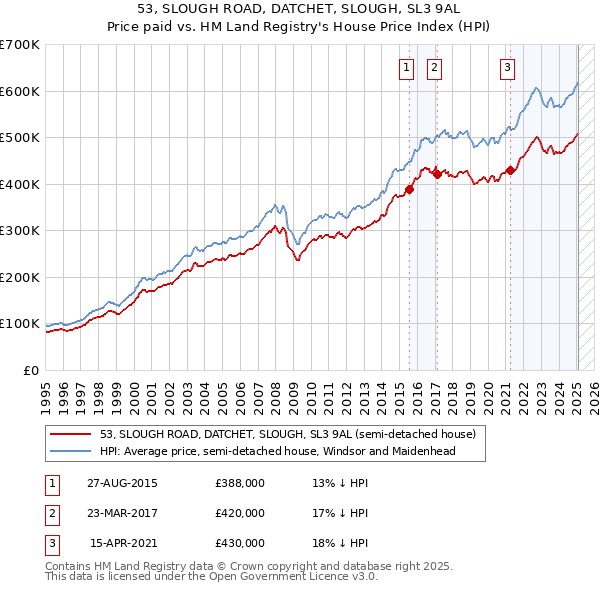 53, SLOUGH ROAD, DATCHET, SLOUGH, SL3 9AL: Price paid vs HM Land Registry's House Price Index